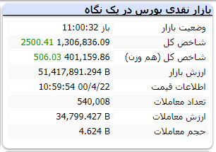 شاخص به رشد ۲۵۰۰ واحدی رسید