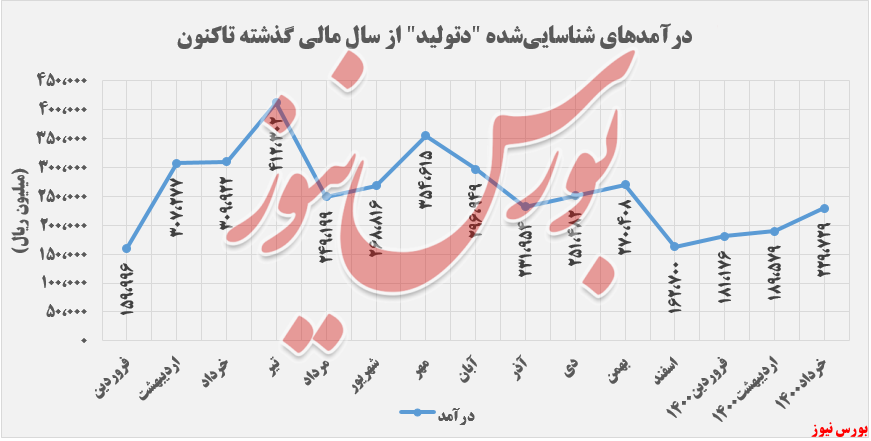 روند کسب درآمد دتولید+بورس نیوز