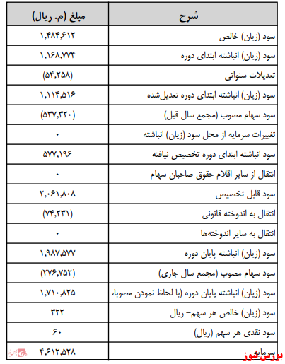 زمانبندی پرداخت سود نقدی شرکت ها بورس نیوز اخبار مهم بورس اخبار مجامع بورسی