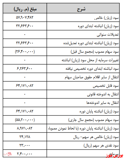 زمانبندی پرداخت سود نقدی شرکت ها بورس نیوز اخبار مهم بورس اخبار مجامع بورسی