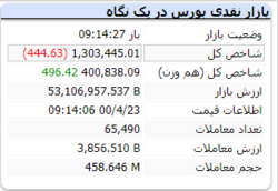 در دقایق ابتدایی بازار شاخص کل با افت اندک قرمزپوش است