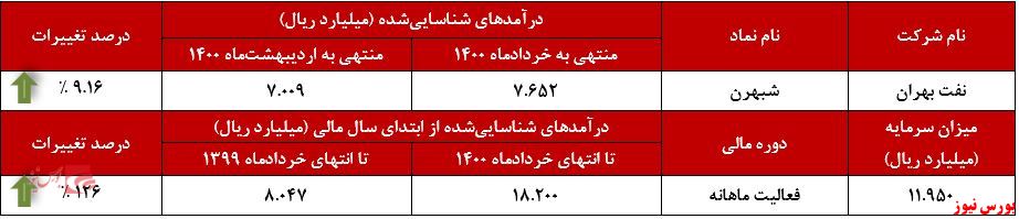 روند درآمدهای شبهرن+بورس نیوز