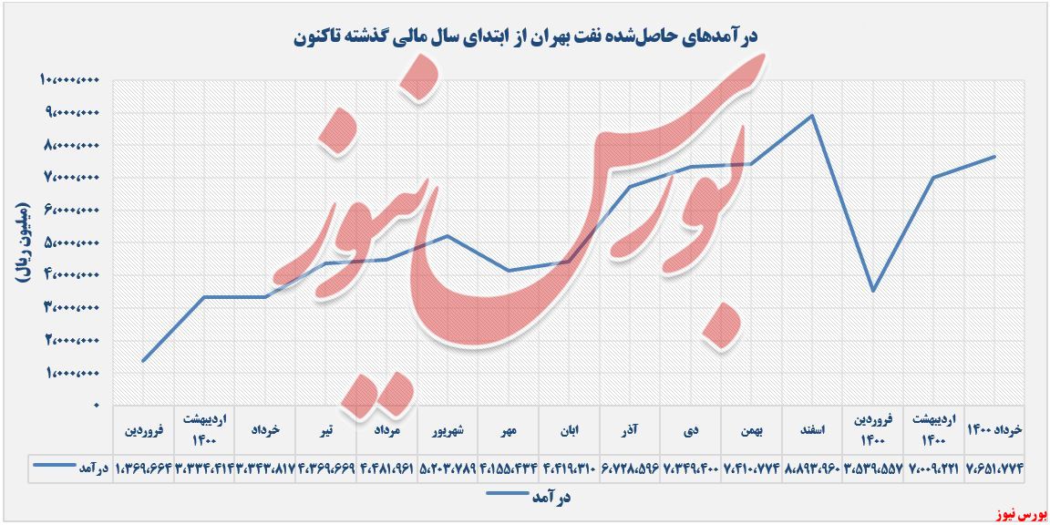 روند کسب درآمد نفت بهران+بورس نیوز