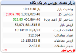 شاخص کل با افت ۱۸۲۵ واحدی همراه است