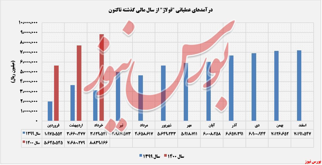 روند کسب درآمد فولاژ ایران+بورس نیوز