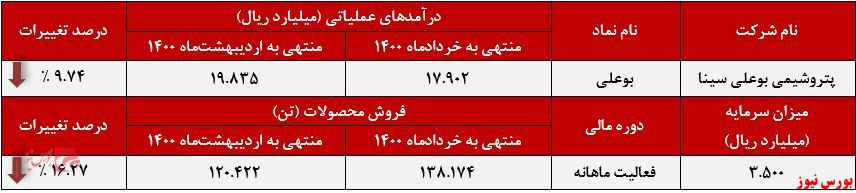 عملکرد ماهانه بوعلی+بورس نیوز