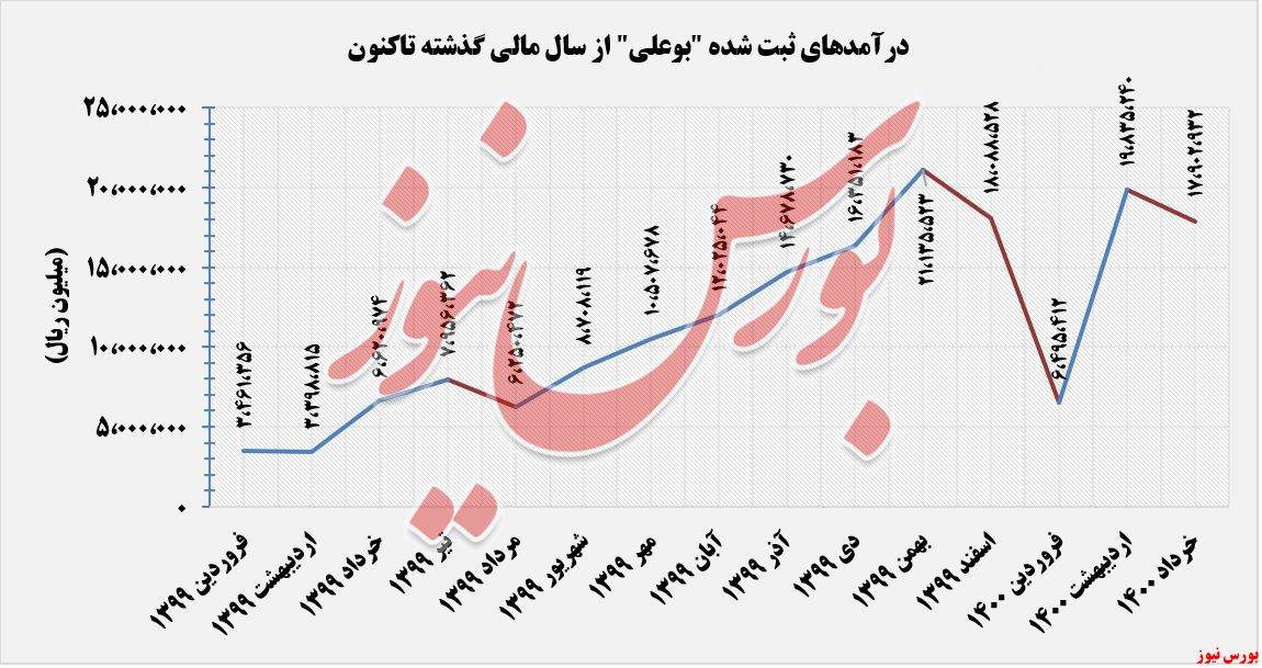 درآمدهای ثبت شده بوعلی+بورس نیوز