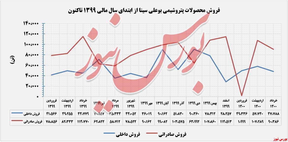 فروش محصولات بوعلی+بورس نیوز