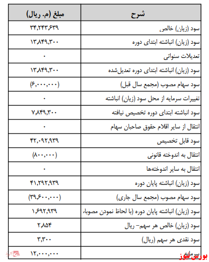 آخرین اخبار مجامع امروز ۱۴۰۰/۰۴/۲۳ آخرین اخبار مجامع امروز ۱۴۰۰/۰۴/۲۳