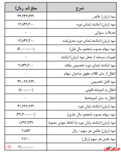 زمانبندی پرداخت سود نقدی شرکت ها بورس نیوز اخبار مهم بورس اخبار مجامع بورسی