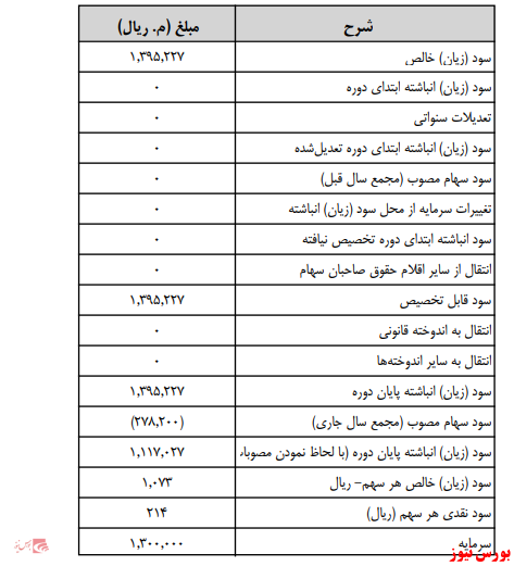 زمانبندی پرداخت سود نقدی شرکت ها بورس نیوز اخبار مهم بورس اخبار مجامع بورسی