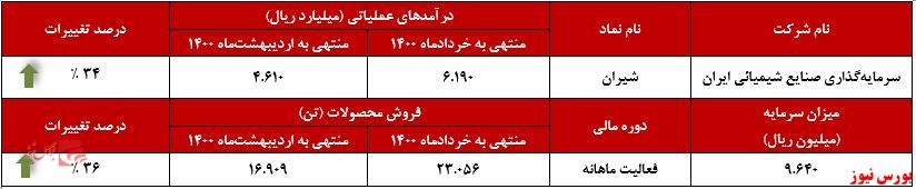 عملکرد ماهانه شیران+بورس نیوز