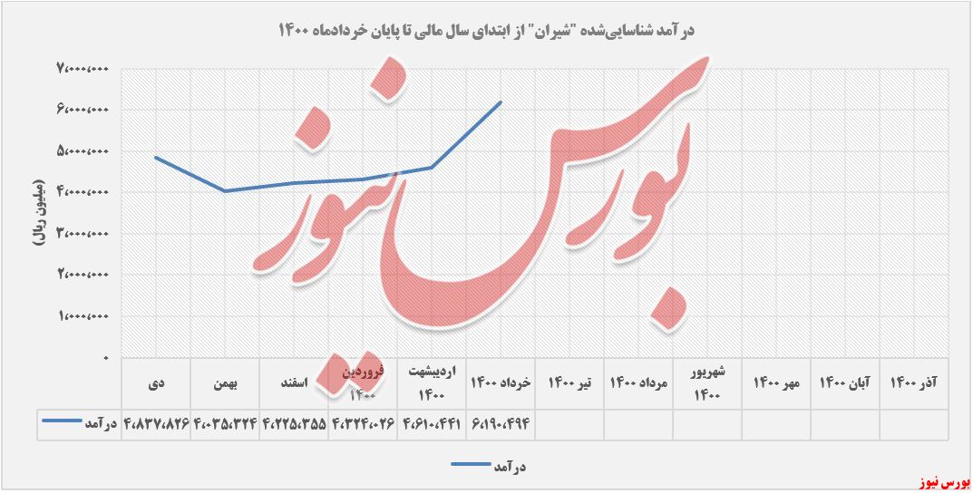 کسب درآمدهای صنایع شیمیایی ایران+بورس نیوز