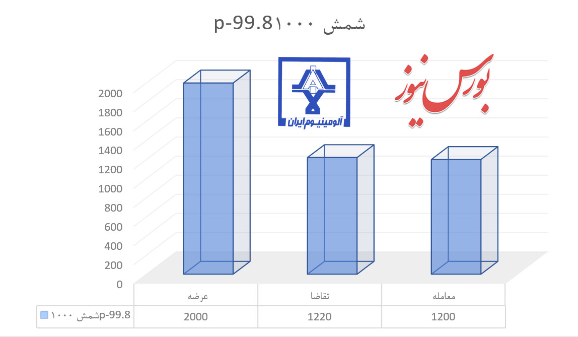 «ایرالکو» تک‌محصولی در رینگ بورس‌کالا