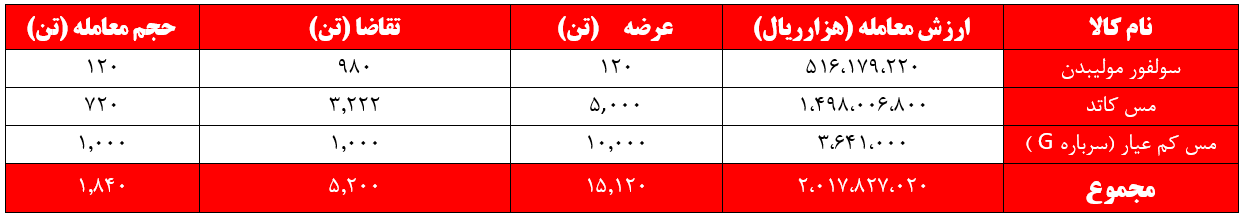 مشتریان به‌دنبال خبر از کنسانتره و کاتد 