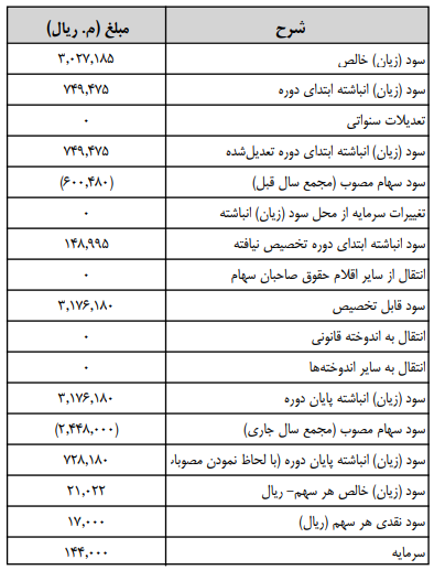 آخرین اخبار مجامع امروز ۱۴۰۰/۰۴/۲۴