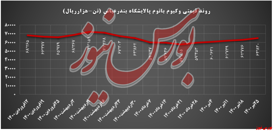 قیمت وکیوم باتوم شبندر+بورس نیوز