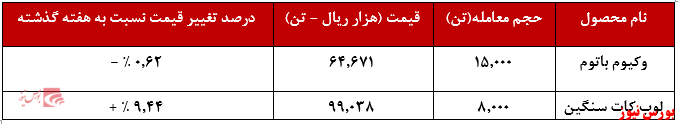 عملکرد هفتگی شتران+بورس نیوز