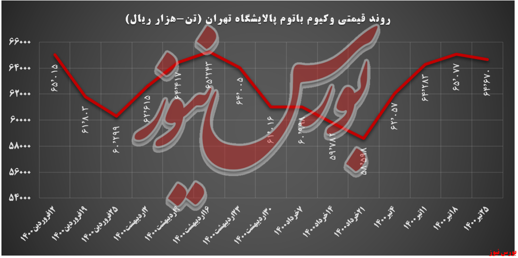 روند قیمتی وکیوم باتوم شتران+بورس نیوز