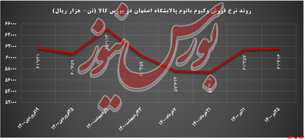 روند قیمتی وکیوم باتوم شپنا+بورس نیوز