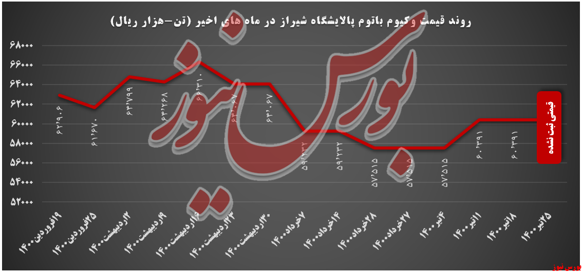 روند قیمتی وکیوم باتوم شراز+بورس نیوز