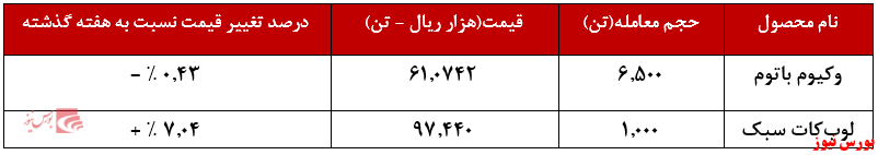 عملکرد هفتگی شبریز+بورس نیوز