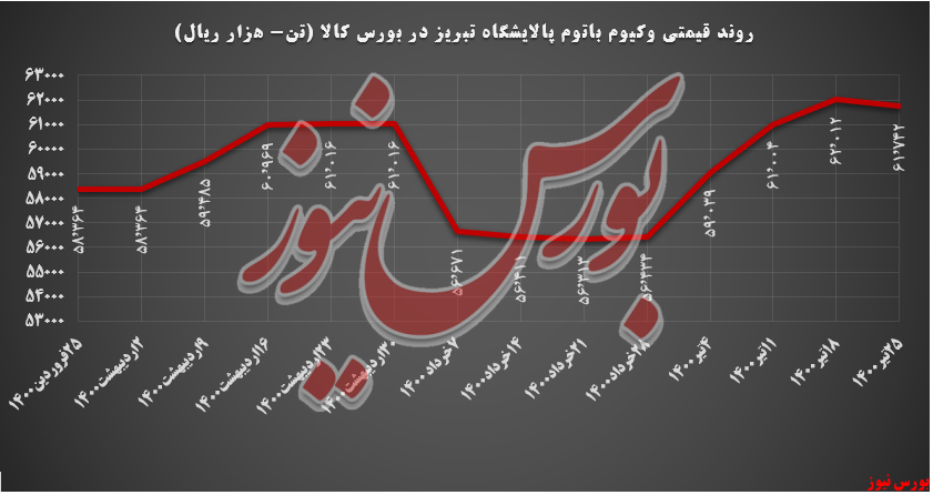 روند قیمتی وکیوم باتوم شبریز+بورس نیوز