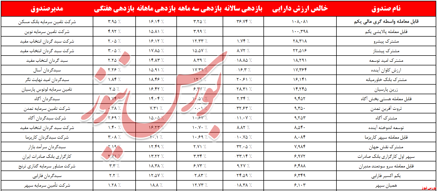 صندوق سرمایه گذاری سهامی+بورس نیوز