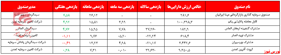 صندوق سرمایه گذاری سهامی+بورس نیوز