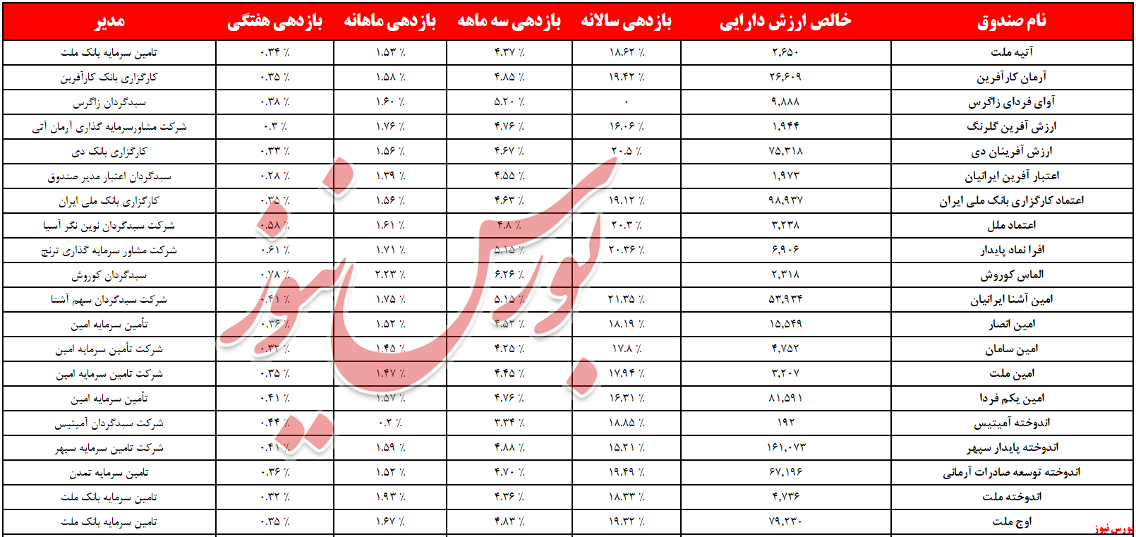 صندوق های سرمایه گذاری درآمد ثابت+بورس نیوز