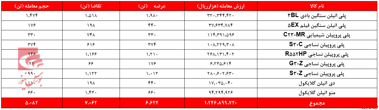 حجم عمده‌ای از عرضه‌ها در اختیار پلی اتیلن سنگین بادی BL۳