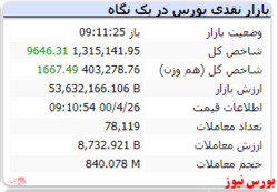 در دقایق ابتدایی معاملات شاخص با رشد ۹ هزار واحدی همراه است