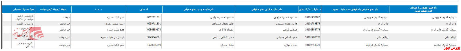 این هم از ترکیب جدید هیات مدیره 