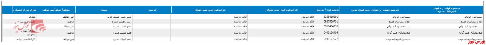 ترکیب هیات مدیره 