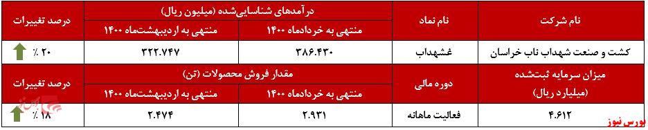 عملکرد ماهانه غشهداب+بورس نیوز