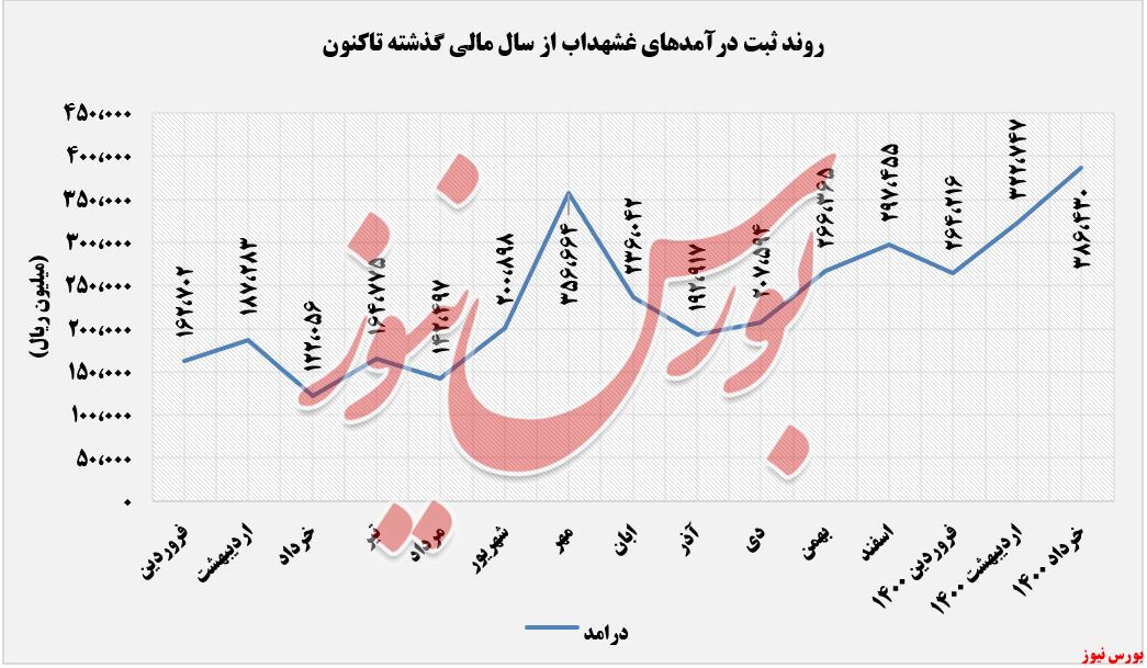 کسب درآمد های غشهداب+بورس نیوز