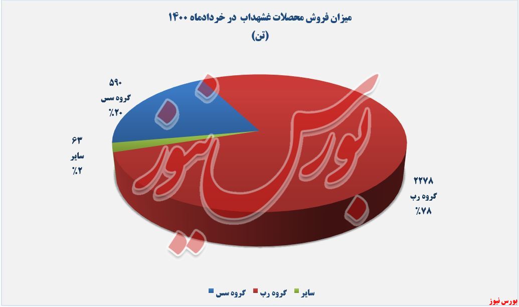 مقدار فروش محصولات غشهداب+بورس نیوز