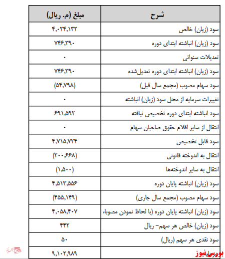 زمانبندی پرداخت سود نقدی شرکت ها بورس نیوز اخبار مهم بورس اخبار مجامع بورسی