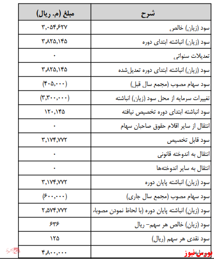 زمانبندی پرداخت سود نقدی شرکت ها بورس نیوز اخبار مهم بورس اخبار مجامع بورسی