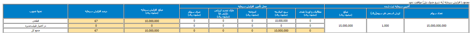 زمانبندی پرداخت سود نقدی شرکت ها بورس نیوز اخبار مهم بورس اخبار مجامع بورسی