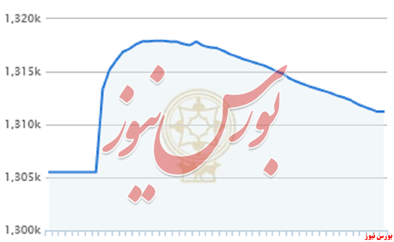 رشد ۵ هزار واحدی شاخص کل