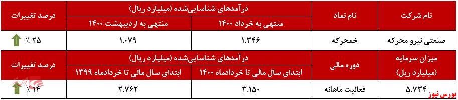 عملکرد ماهانه خمحرکه+بورس نیوز
