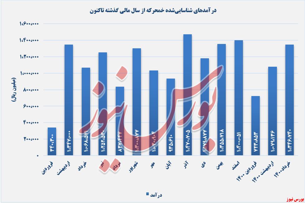 درآمدهای شناسایی‌شده خمحرکه+بورس نیوز