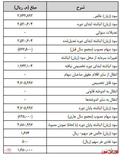 زمانبندی پرداخت سود نقدی شرکت ها بورس نیوز اخبار مهم بورس اخبار مجامع بورسی