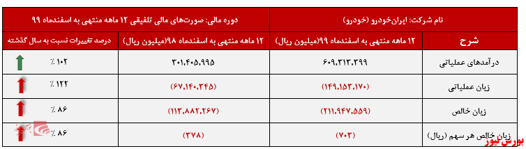 عملکرد خودرو+بورس نیوز