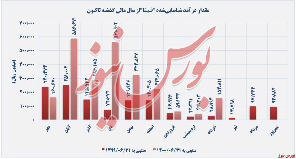 روند کسب درآمد قند نیشابور+بورس نیوز