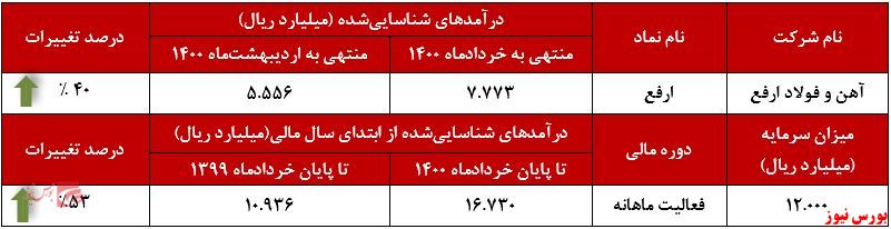 عملکرد ماهانه فولاد ارفع+بورس نیوز