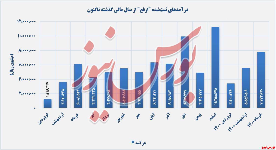 روند کسب درآمد ارفع نسبت به سال گذشته+بورس نیوز