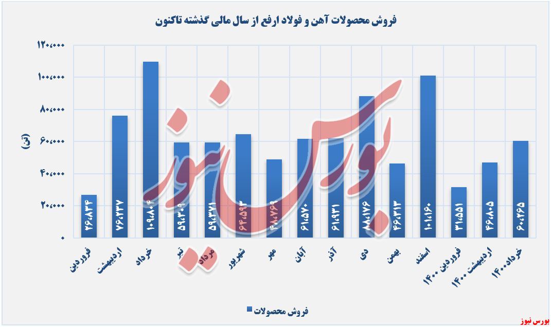 فروش محصولات آهن و فولاد ارفع+بورس نیوز