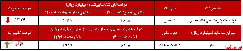 عملکرد ماهانه شبصیر+بورس نیوز